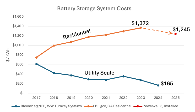 Chart of declining BESS costs vs rising home battery costs