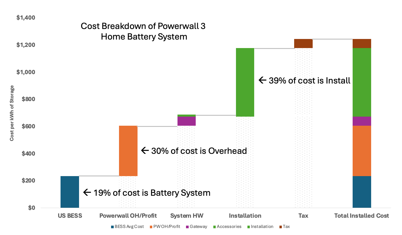 Chart of cost breakout for a Powerwall 3 home battery system in 2025
