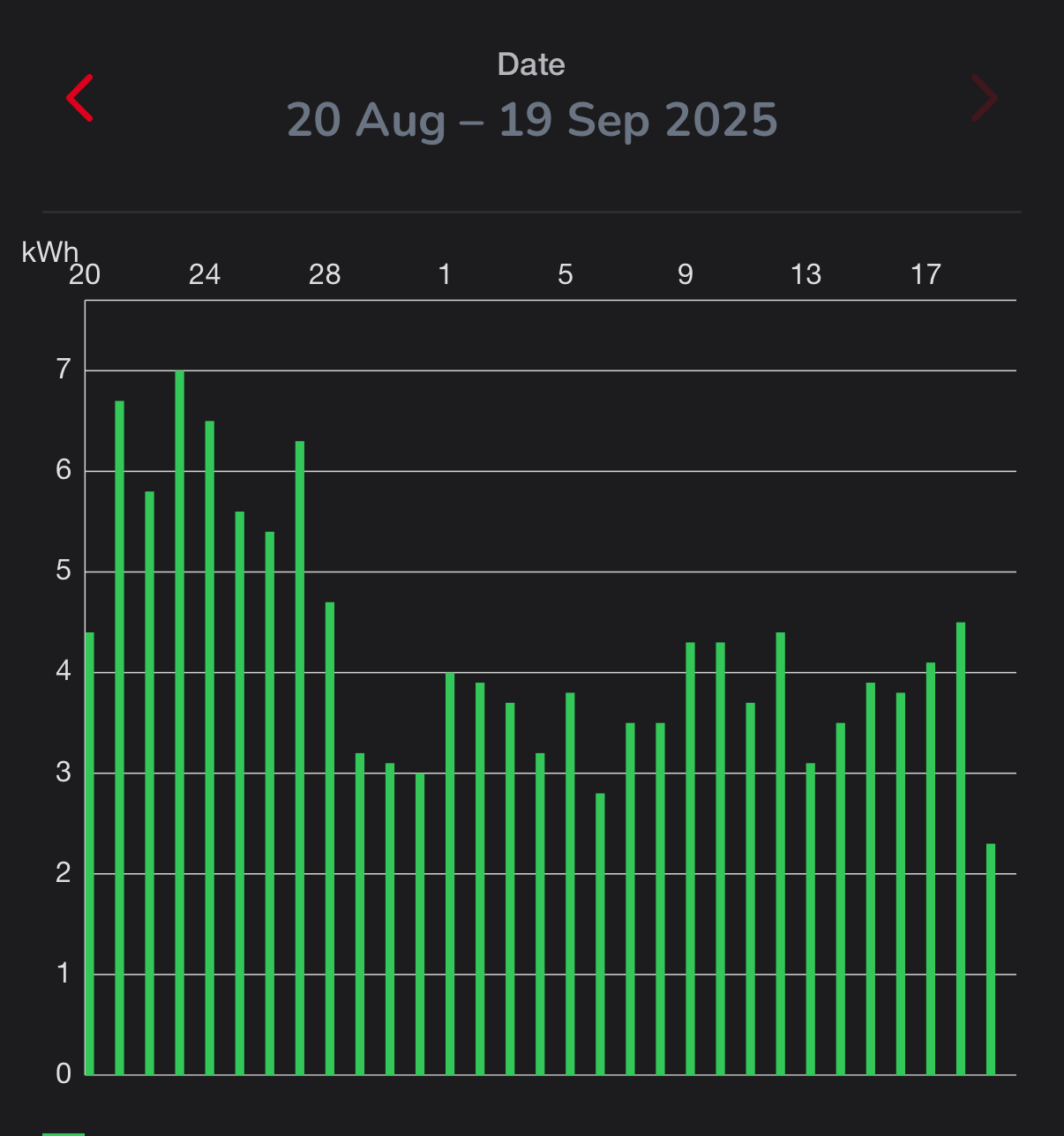 Graph of HPWH energy consumption over time.