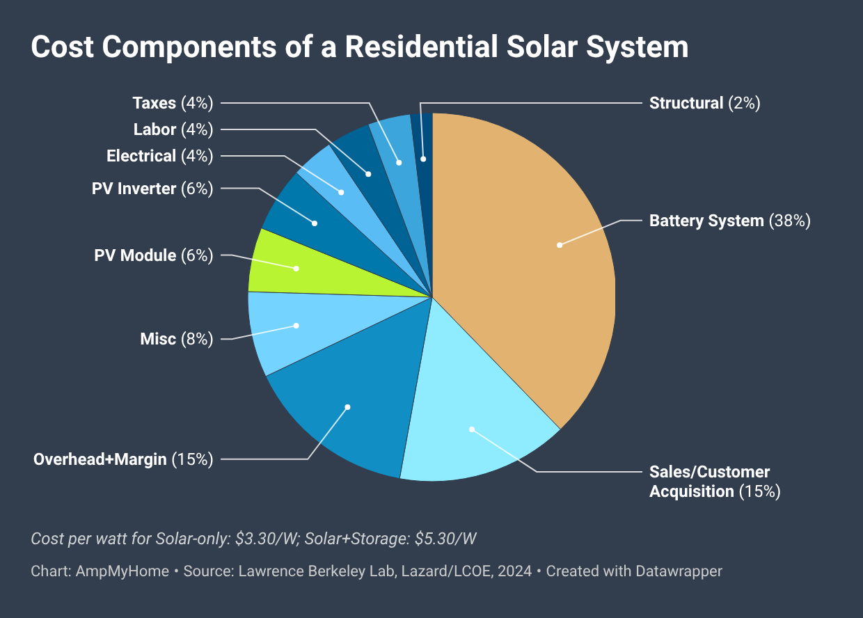 Cost components chart of a residential solar + storage system 