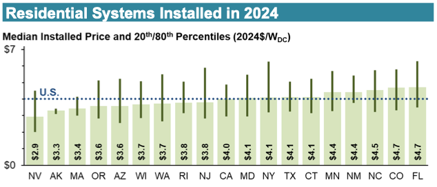 Chart of average residential solar installation costs by state. 