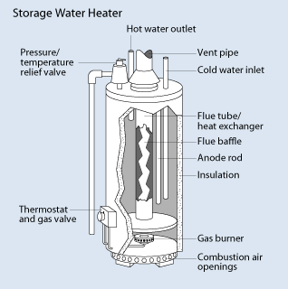 Diagram of gas storage water heater