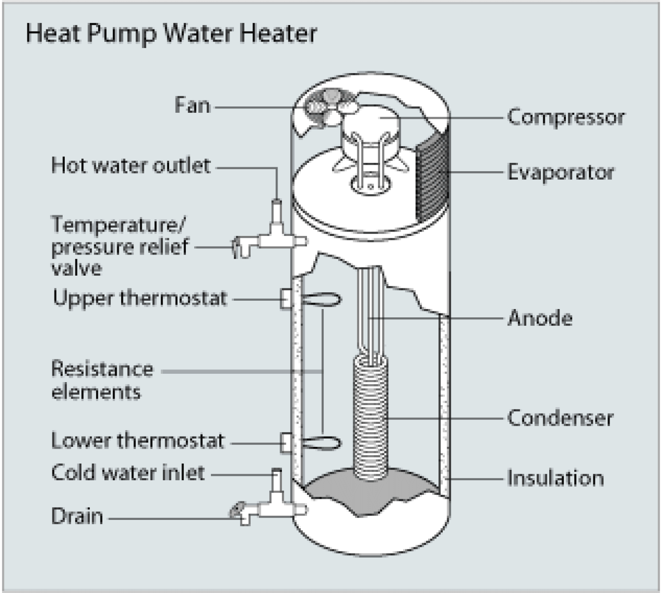 Diagram of heat pump water heater