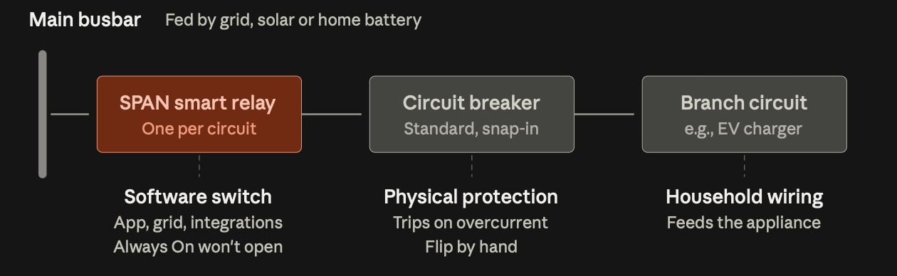 Diagram of Span panel smart circuit control.