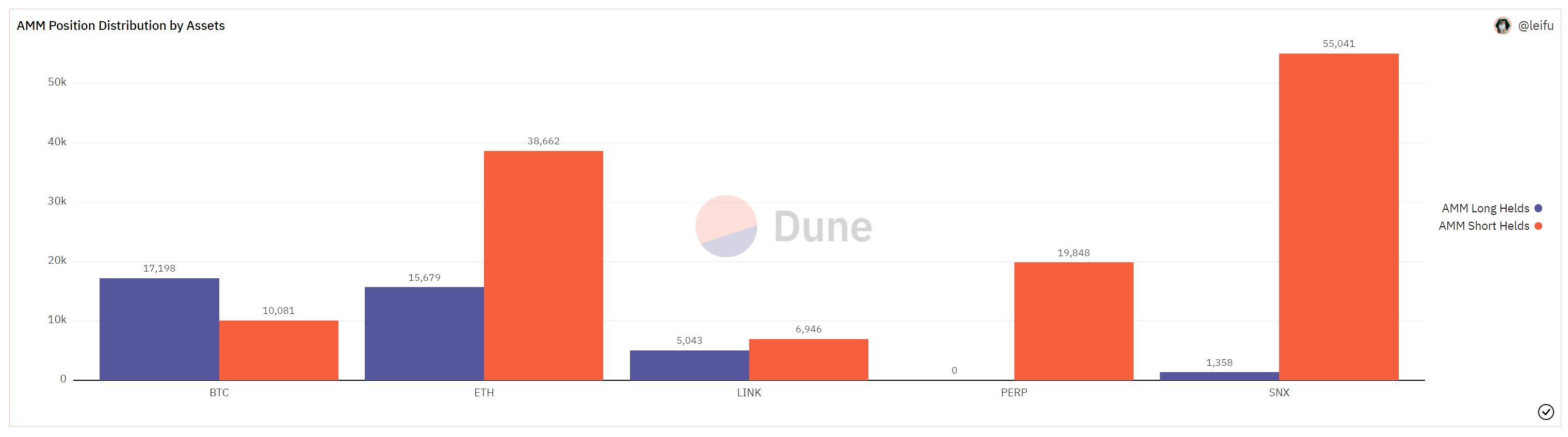 distributions