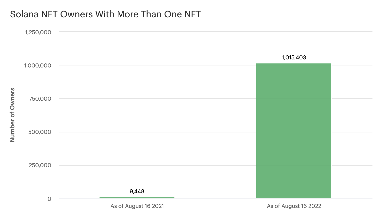 Solana-NFTOwners-Multiple