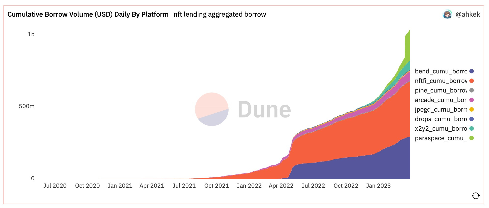 nft lending aggregated borrow 2023-03-31 at 11.42.51 AM