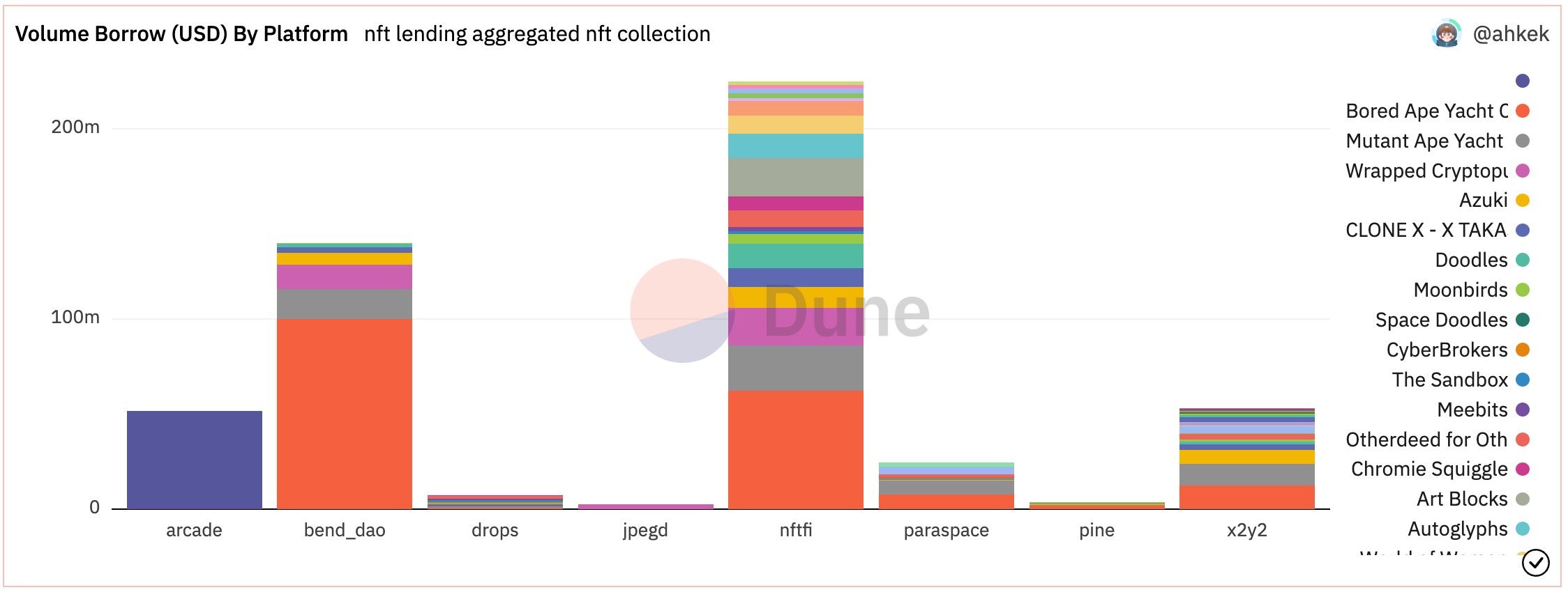 NFT Lending Aggregated Dash 📊 (bendDao, NFTfi, PINE, Arcade, JPEGD, Drops, x2y2, paraspace) 2023-03-31 at 12.36.03 PM