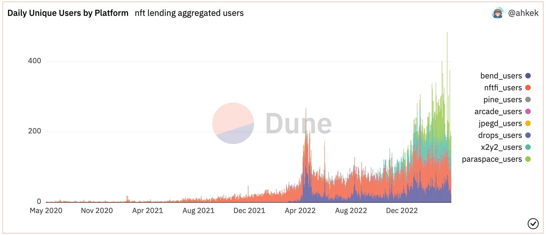 NFT Lending Aggregated Dash 📊 (bendDao, NFTfi, PINE, Arcade, JPEGD, Drops, x2y2, paraspace) 2023-03-31 at 11.52.22 AM