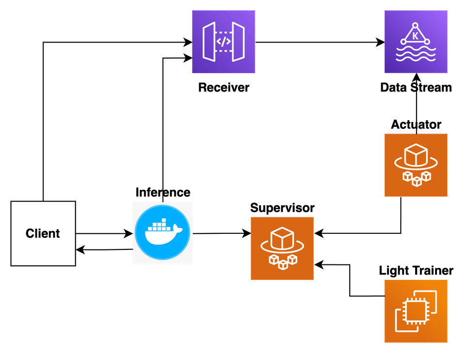 BEAT (Bidding Engine for AdTech) 아키텍처