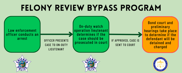 Chicago expands program that allows police to file felony gun charges without review