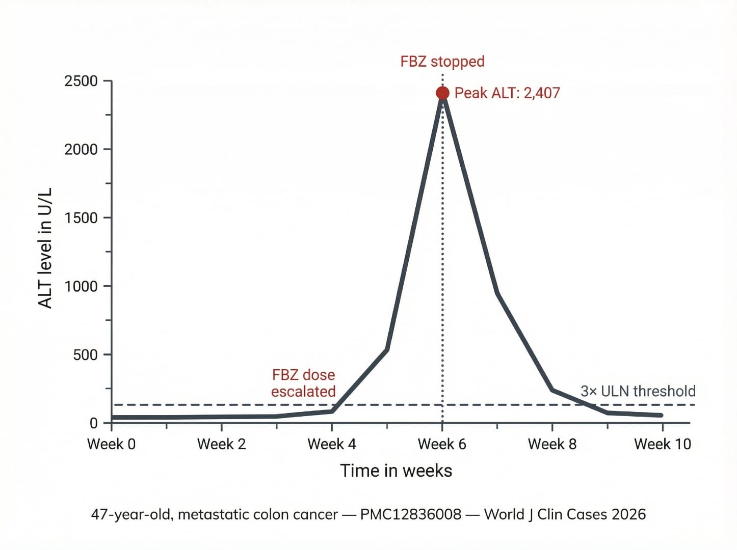 ALT levels over 10 weeks in a 47-year-old metastatic colon cancer patient — peak ALT 2,407 U/L after fenbendazole dose escalation, normalization after discontinuation