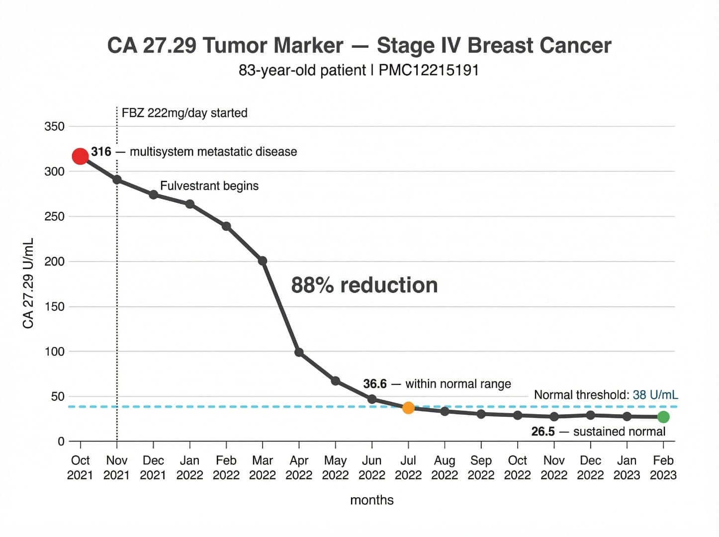 CA 27.29 tumor marker trajectory in Stage IV breast cancer patient — from 316 to 36.6 U/mL (88% reduction) over 8 months with fenbendazole 222 mg/day (PMC12215191)