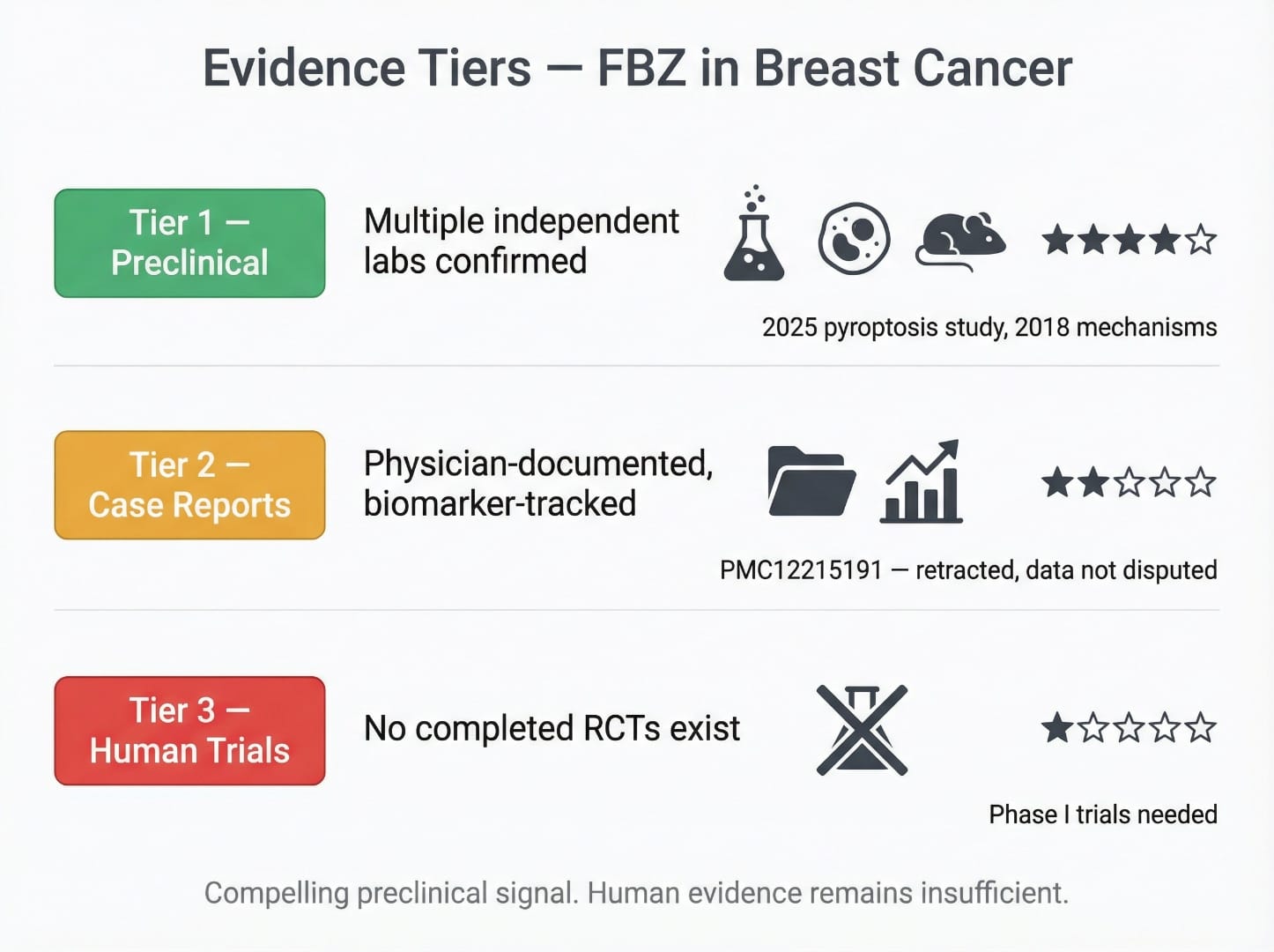 Evidence tiers for fenbendazole in breast cancer — Tier 1 Preclinical (strong), Tier 2 Case Reports (promising), Tier 3 Human Trials (absent)