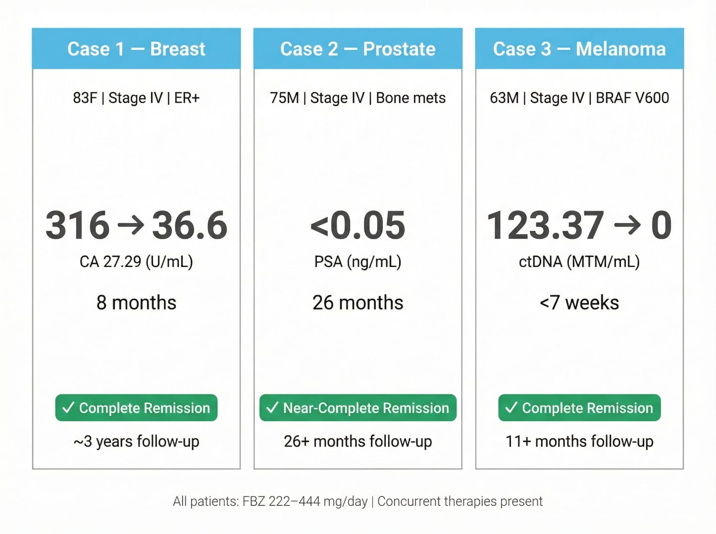 Summary of three Stage IV cancer cases achieving remission with fenbendazole — breast, prostate, and melanoma (PMC12215191)