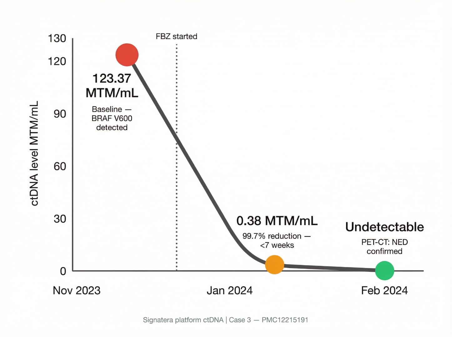 ctDNA levels in Stage IV melanoma patient — from 123.37 MTM/mL to undetectable in under 7 weeks after starting fenbendazole (Signatera platform, PMC12215191)