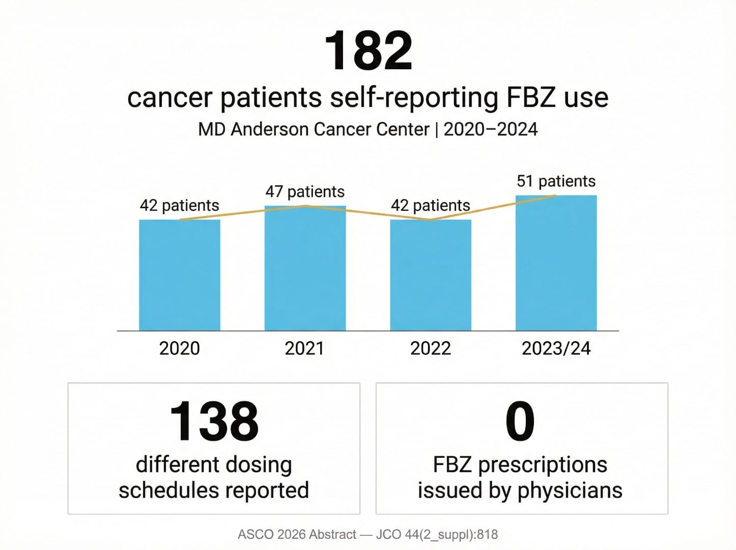 MD Anderson Cancer Center survey — 182 cancer patients self-reporting fenbendazole use, 2020–2024, ASCO 2026 abstract