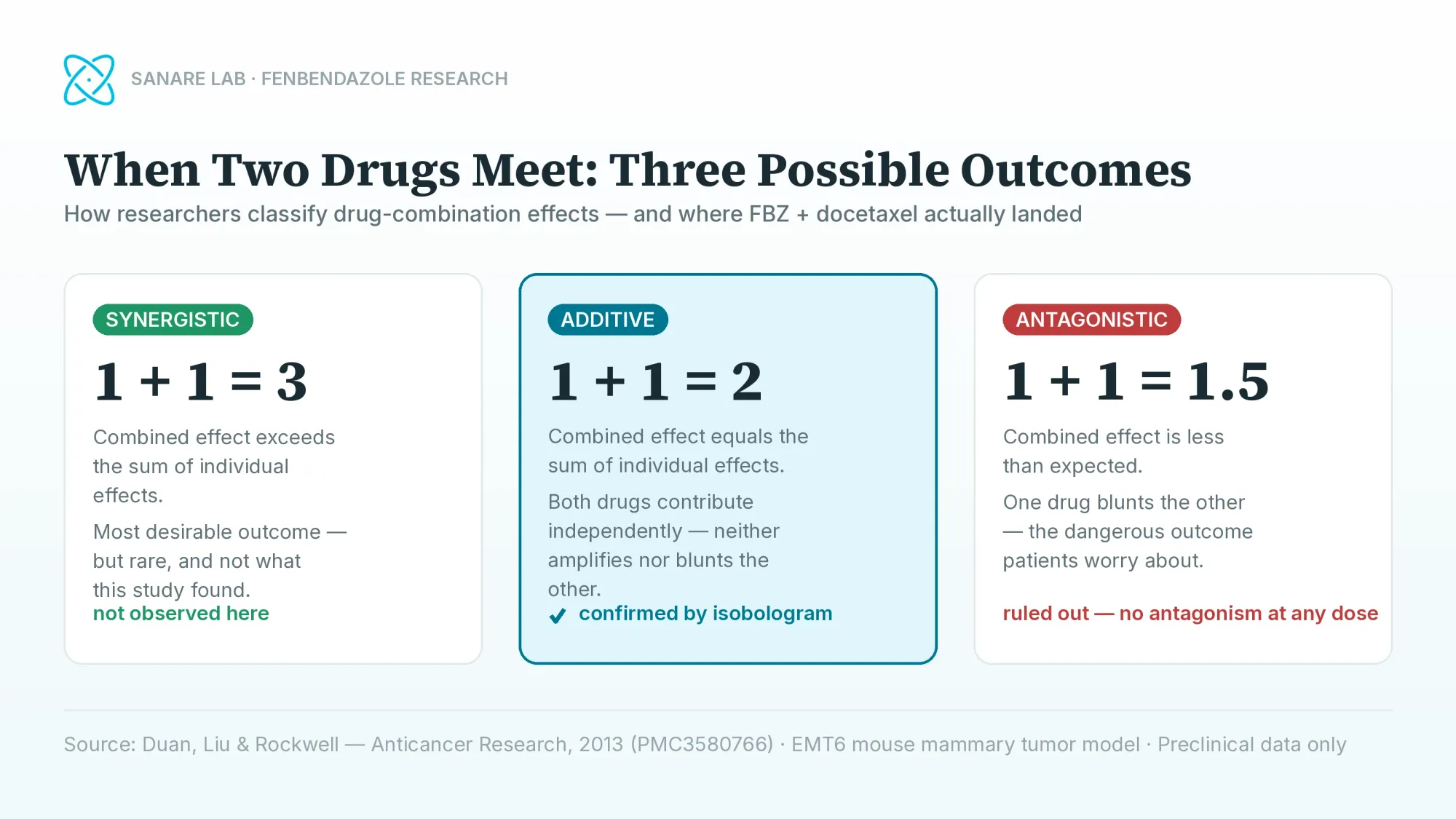 Infographic: When Two Drugs Meet — Three Possible Outcomes. Explains synergistic, additive, and antagonistic drug interactions with visual examples, showing that FBZ + Docetaxel interaction is additive.