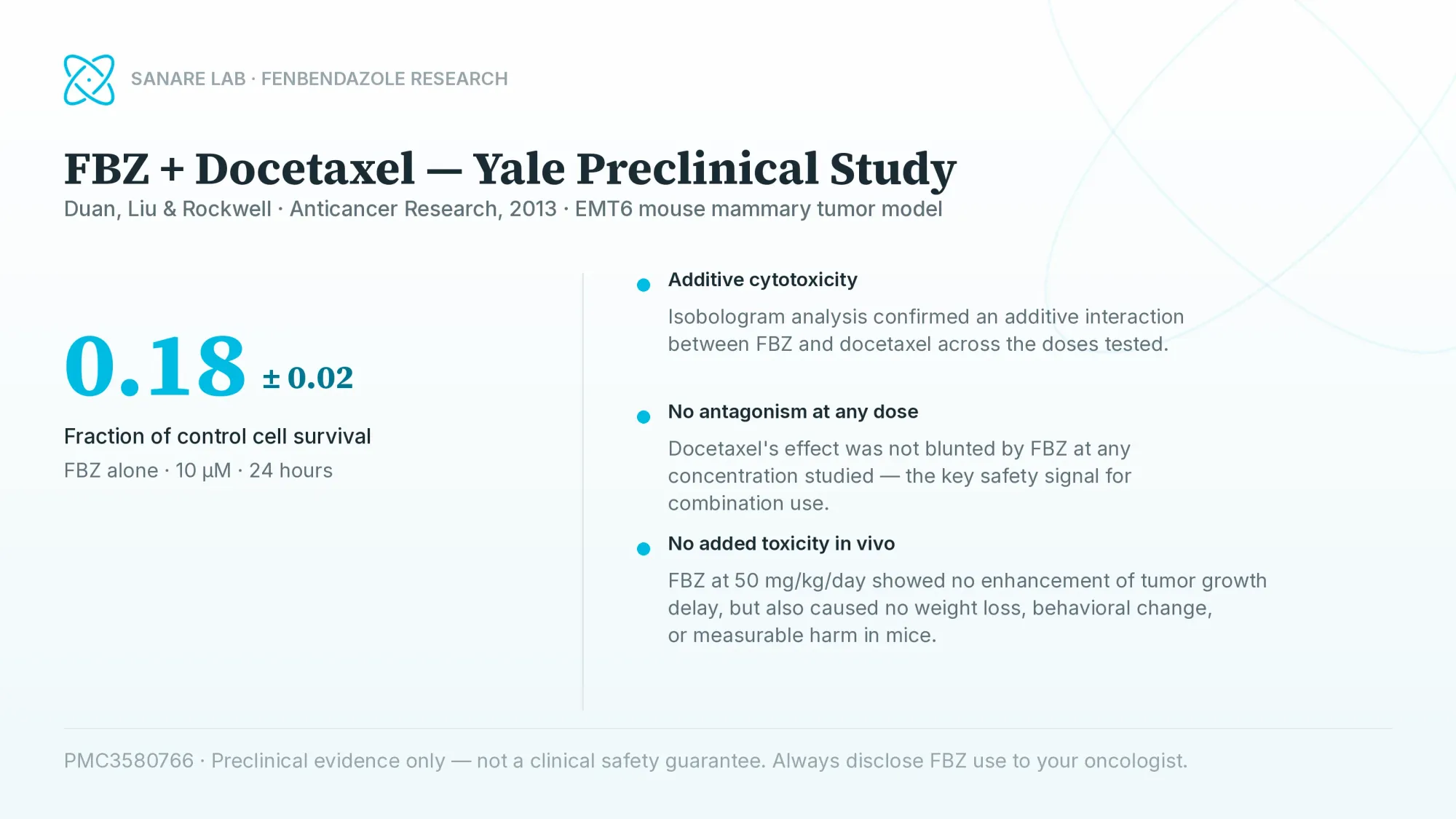 Infographic: FBZ + Docetaxel Yale Preclinical Study results — 0.18 fraction of control cell survival, additive cytotoxicity confirmed by isobologram, no antagonism, no added toxicity in vivo at 50 mg/kg/day.