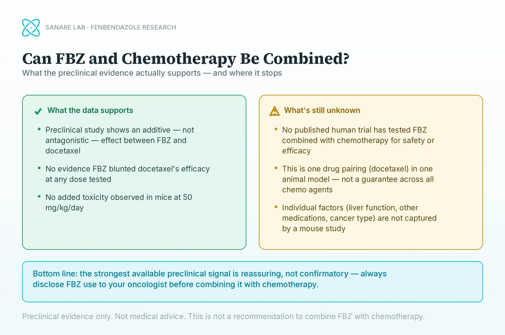 Infographic: Can FBZ and Chemotherapy Be Combined? Verdict summary showing what the data supports (additive effect, no antagonism, no added toxicity) versus what remains unknown (human clinical trials, optimal timing, long-term safety).