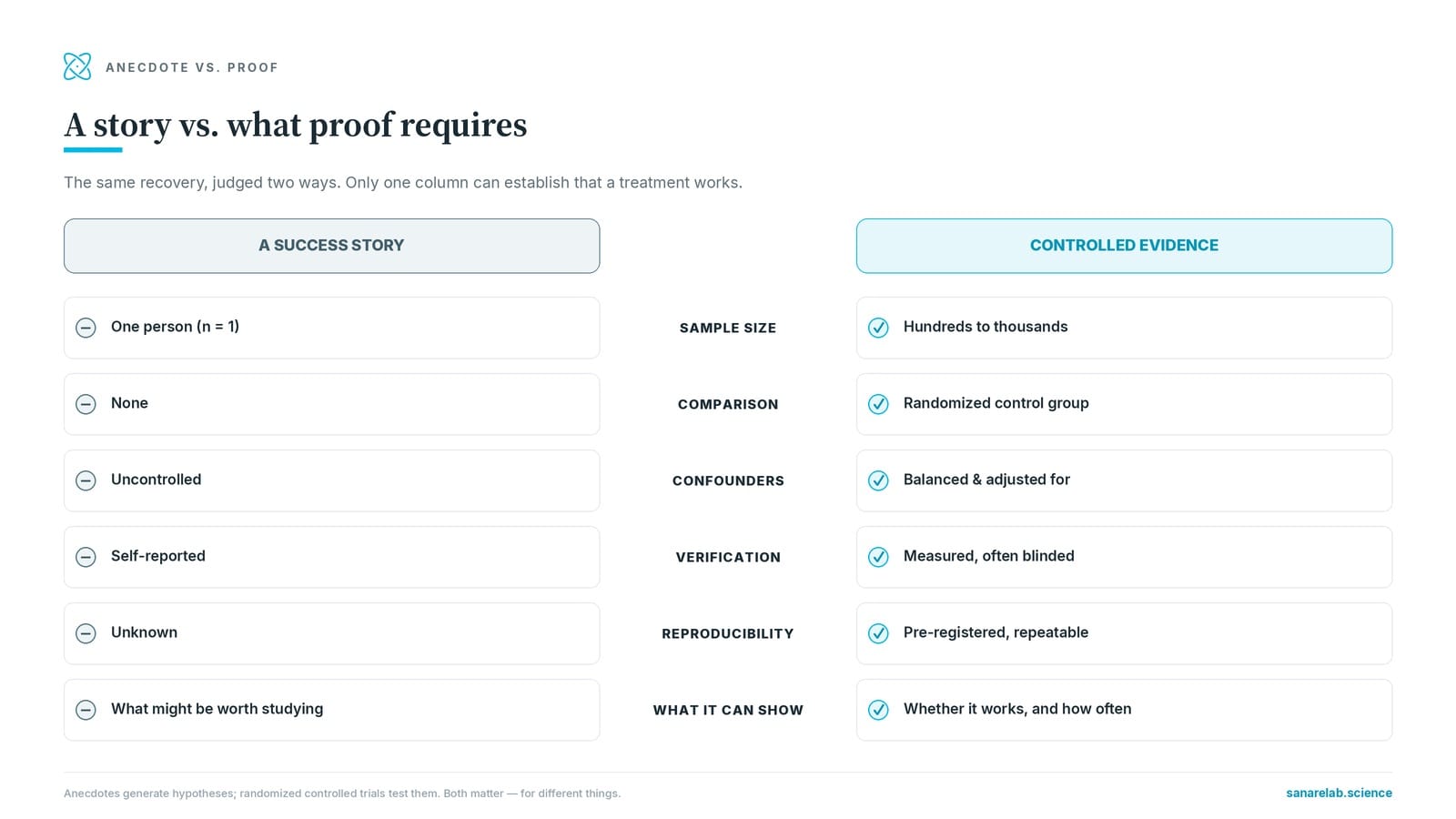Comparison: A success story vs controlled evidence — sample size, comparison, confounders, verification, reproducibility