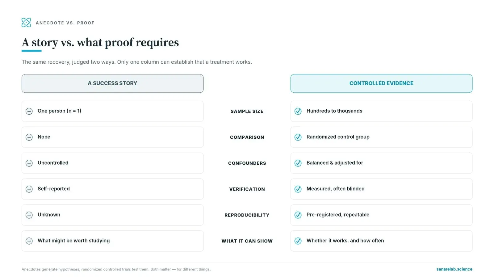 Comparison: A success story vs controlled evidence — sample size, comparison, confounders, verification, reproducibility