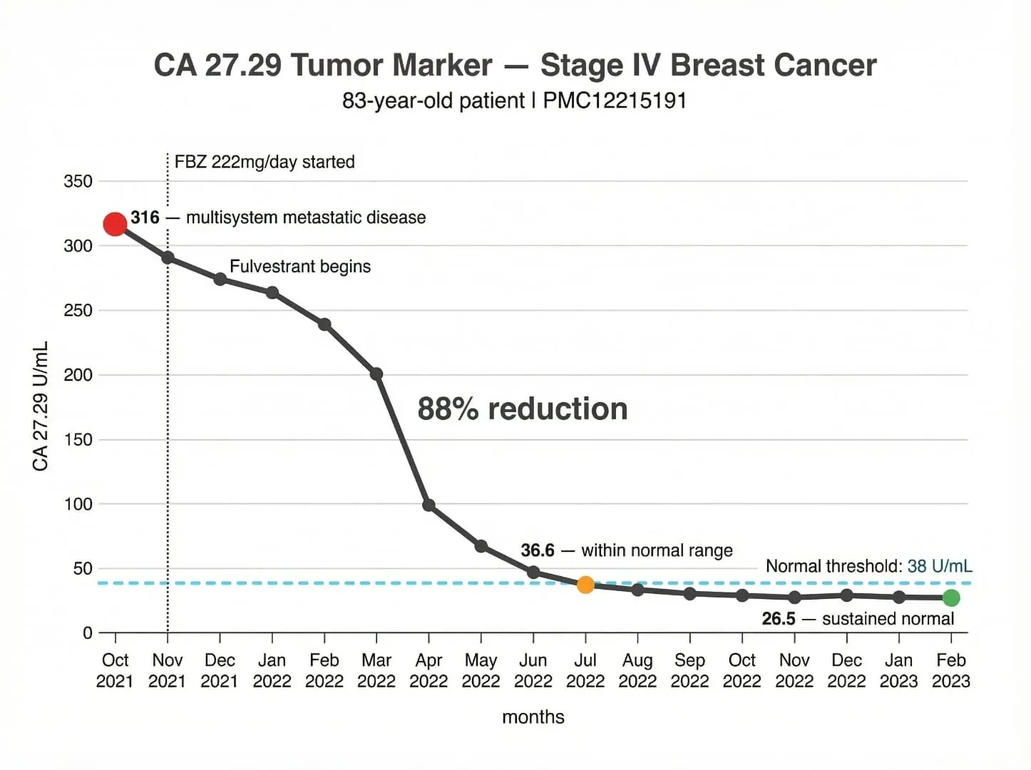 CA 27.29 tumor marker trajectory in Stage IV breast cancer patient — from 316 to 36.6 U/mL (88% reduction) over 8 months with fenbendazole 222 mg/day (PMC12215191)
