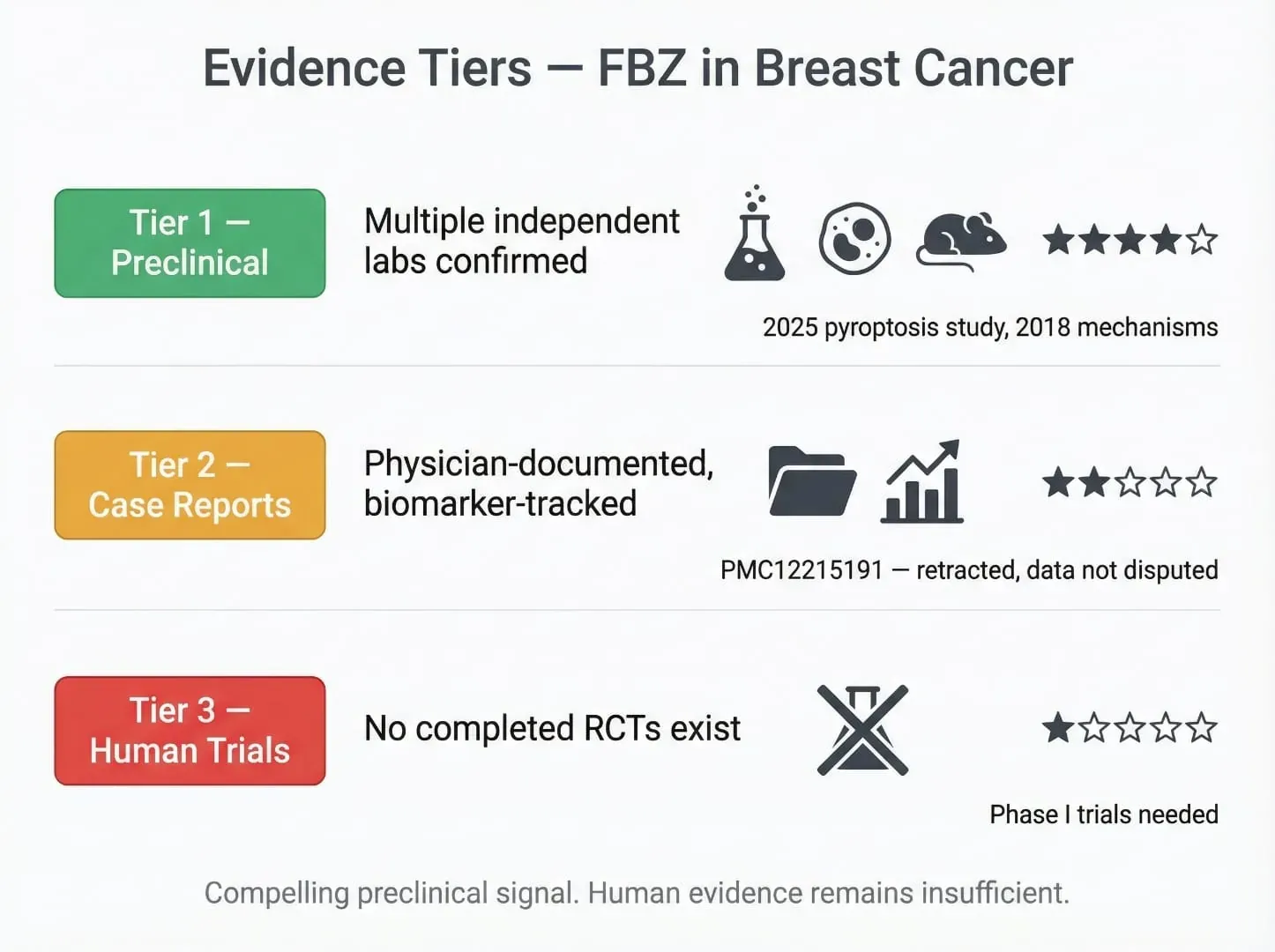Evidence tiers for fenbendazole in breast cancer — Tier 1 Preclinical (strong), Tier 2 Case Reports (promising), Tier 3 Human Trials (absent)