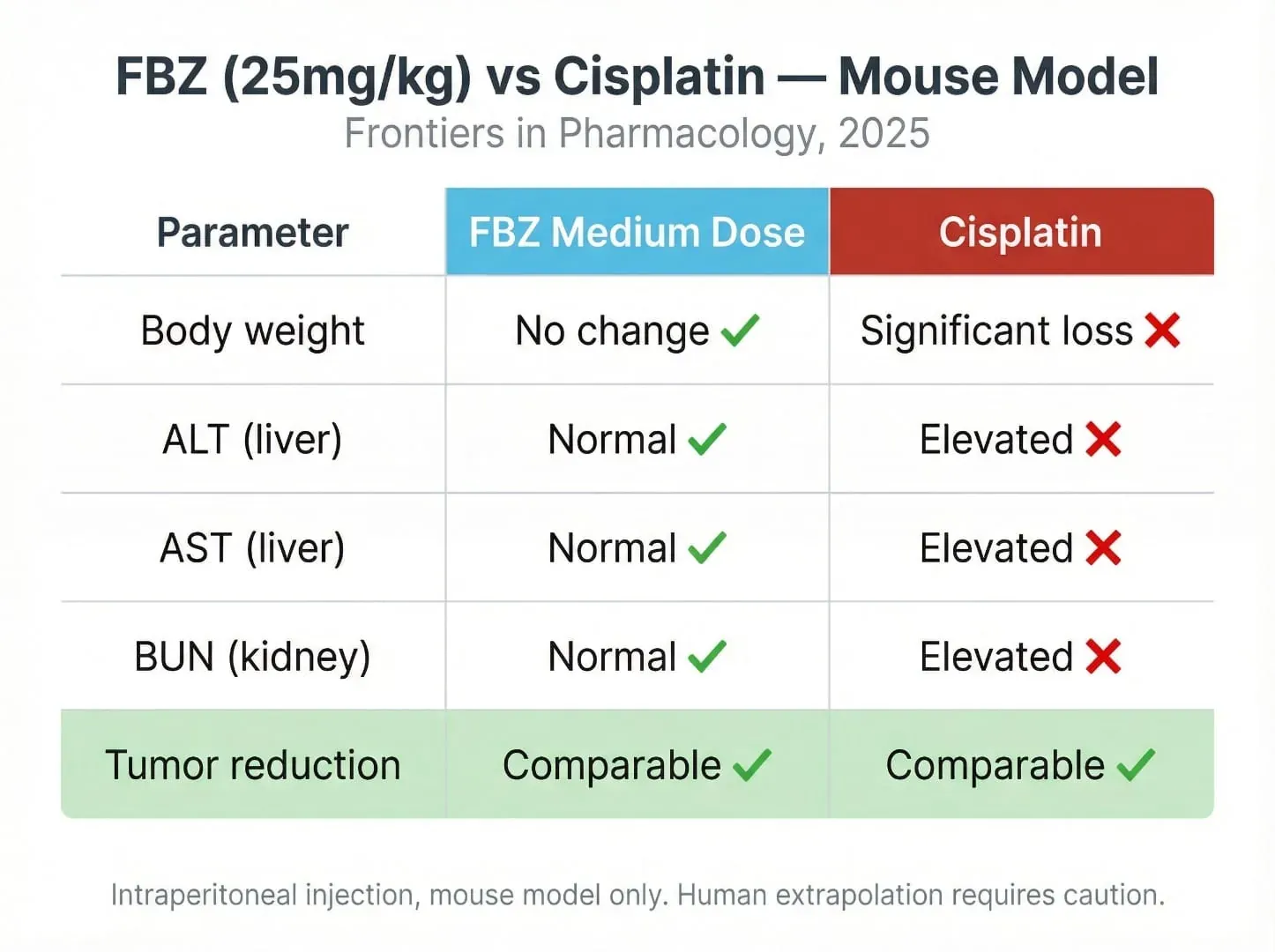 Fenbendazole medium dose vs Cisplatin comparison in mouse breast cancer model — comparable tumor reduction with significantly better safety profile (Frontiers in Pharmacology, 2025)