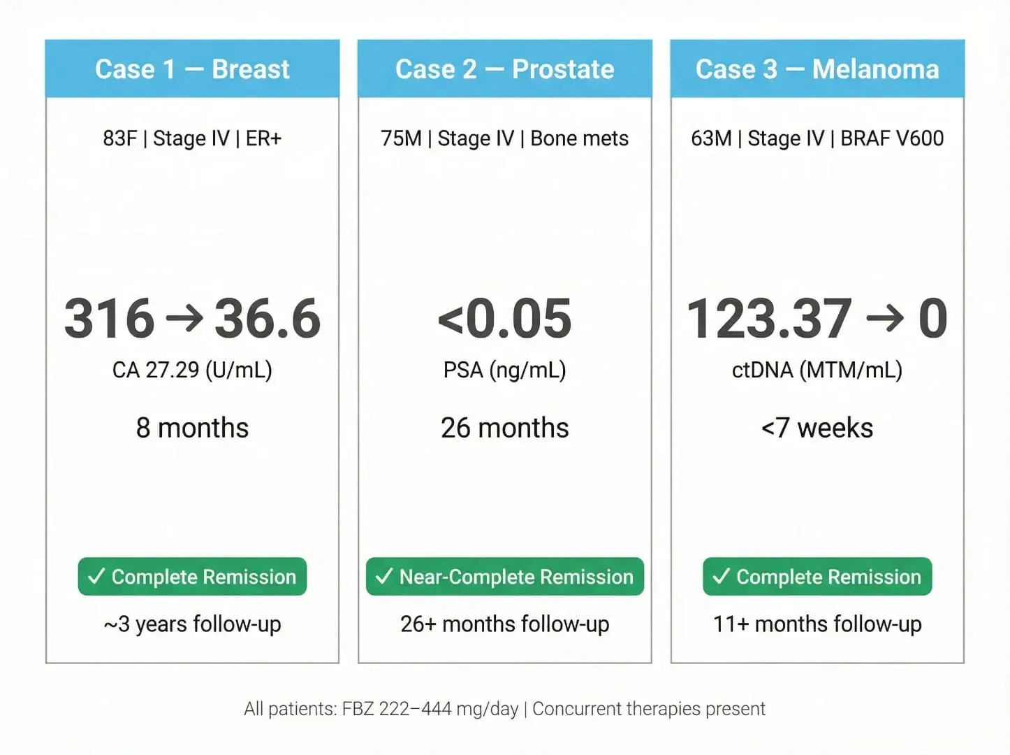 Summary of three Stage IV cancer cases achieving remission with fenbendazole — breast, prostate, and melanoma (PMC12215191)