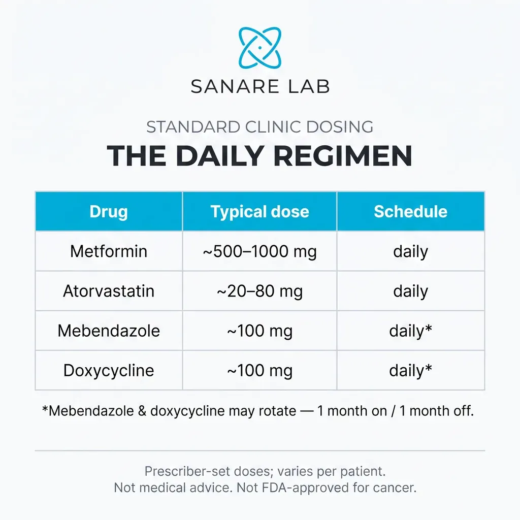 Dosing table for the Care Oncology Protocol: metformin 500 to 1000 mg, atorvastatin 20 to 80 mg, mebendazole 100 mg, doxycycline 100 mg daily.