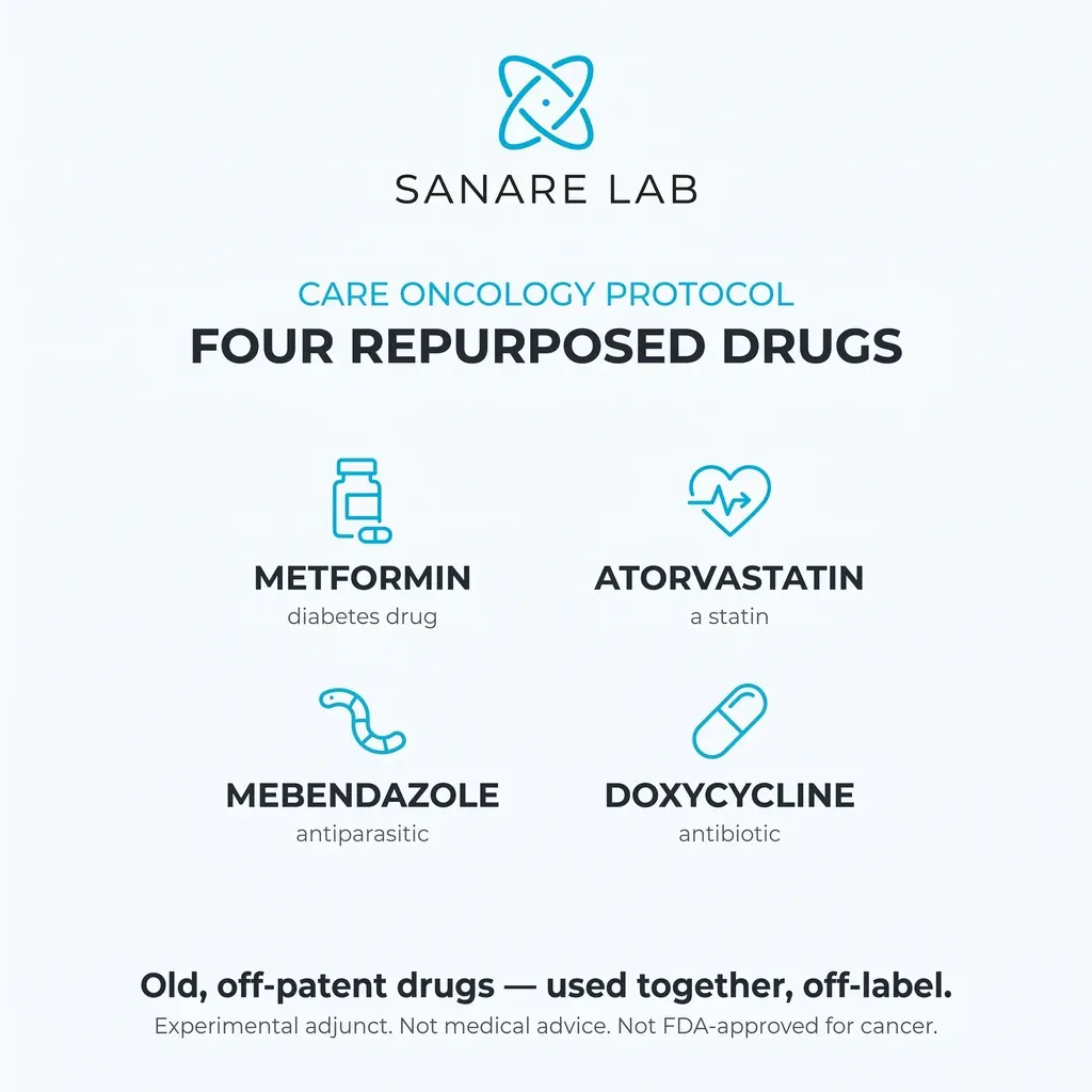 The four repurposed off-patent COC drugs: metformin a diabetes drug, atorvastatin a statin, mebendazole an antiparasitic, and doxycycline an antibiotic.