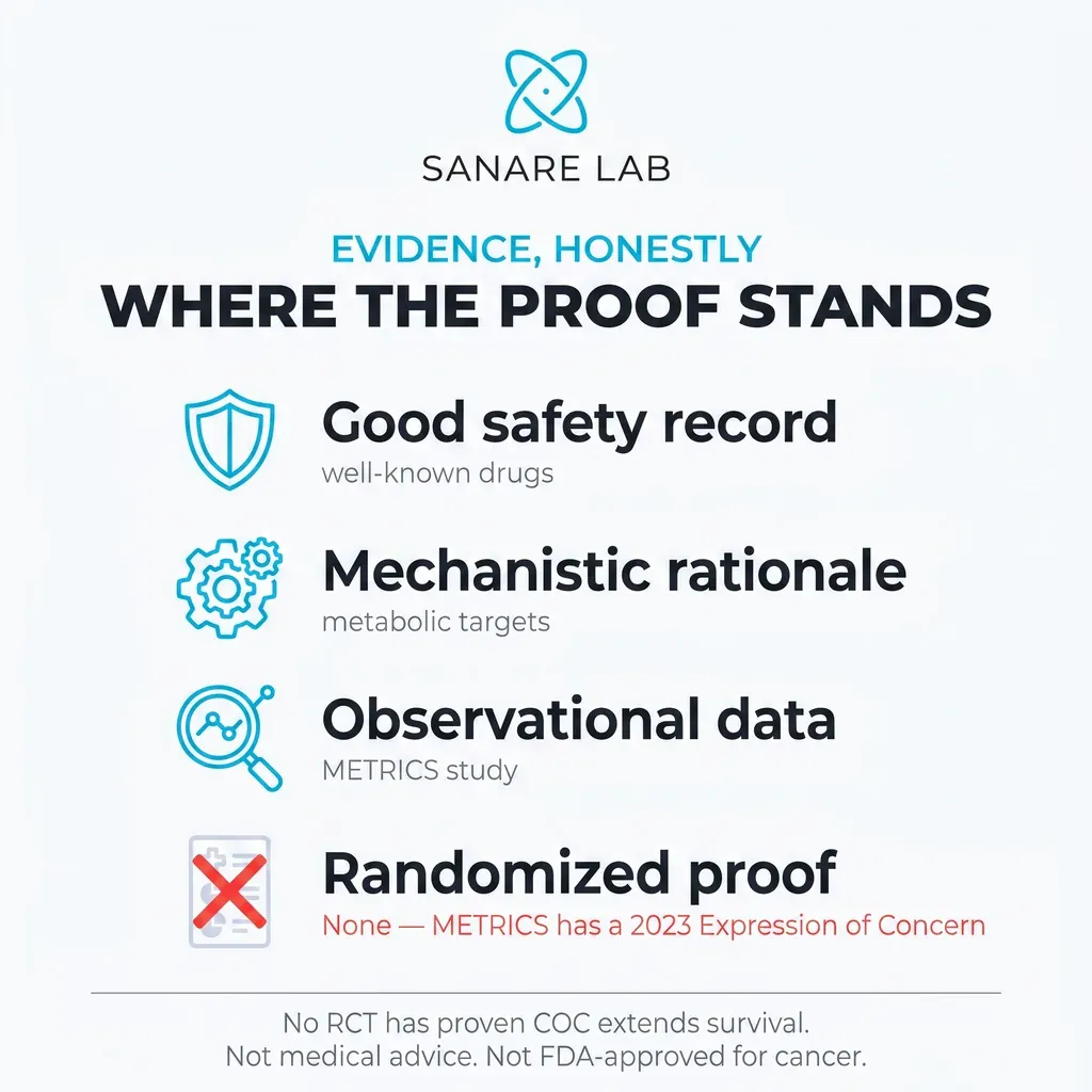 Evidence summary for COC: good safety and mechanistic rationale, observational METRICS data, but no randomized proof and a 2023 Expression of Concern.