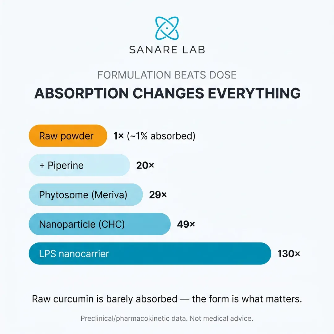 Curcumin bioavailability comparison: raw powder ~1% absorbed vs piperine 20x, phytosome Meriva 29x, nanoparticle CHC 49x and LPS nanocarrier 130x (2026)