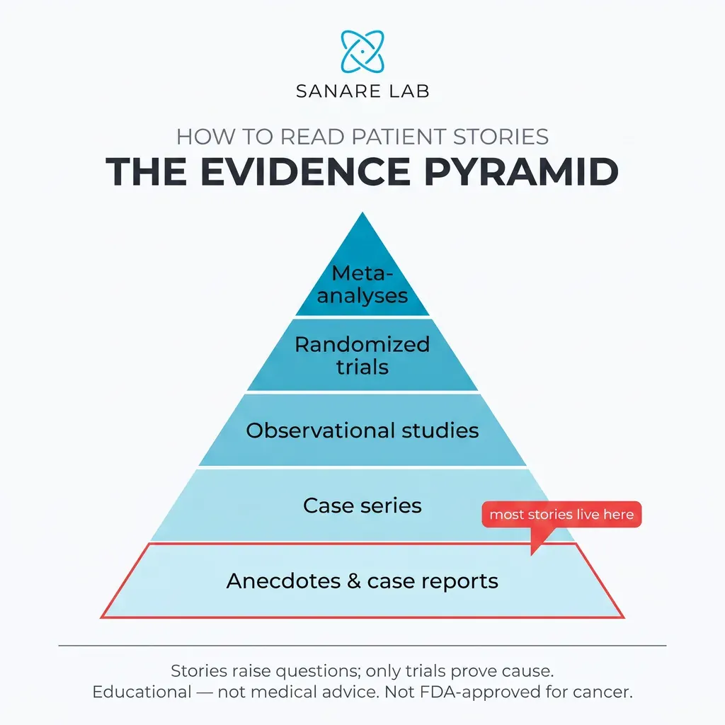 The evidence pyramid for reading patient stories: anecdotes at the base, then case series, observational studies, randomized trials, and meta-analyses on top.