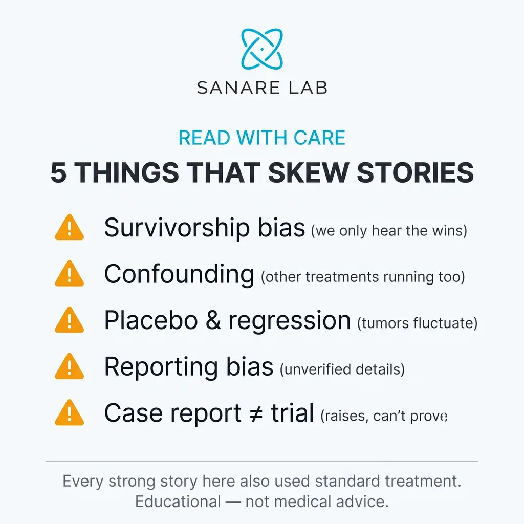 Five biases that skew patient stories: survivorship bias, confounding treatments, placebo and regression, reporting bias, and case report versus trial.