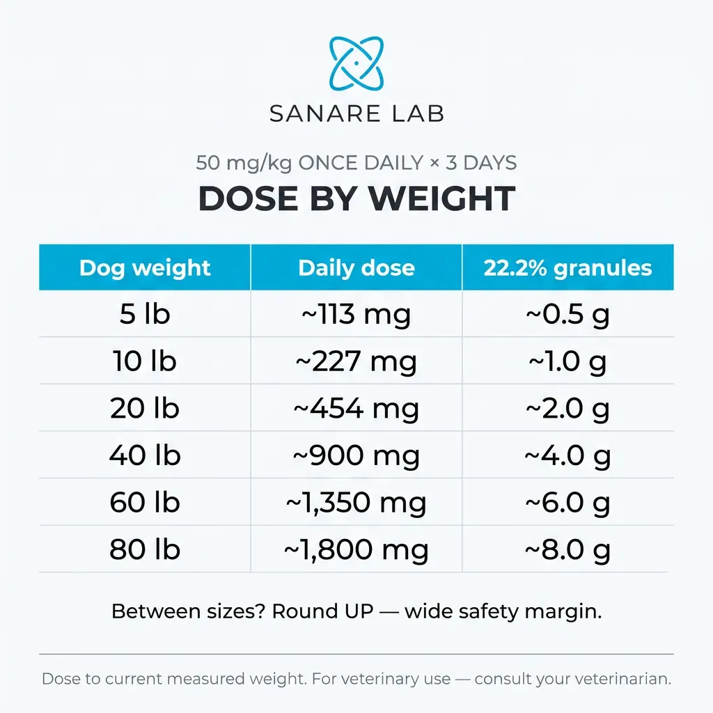 Fenbendazole dose by weight chart for dogs — 50 mg/kg daily dosing table from 5 lb to 80 lb with 22.2% granule amounts, veterinary dewormer guide 2026