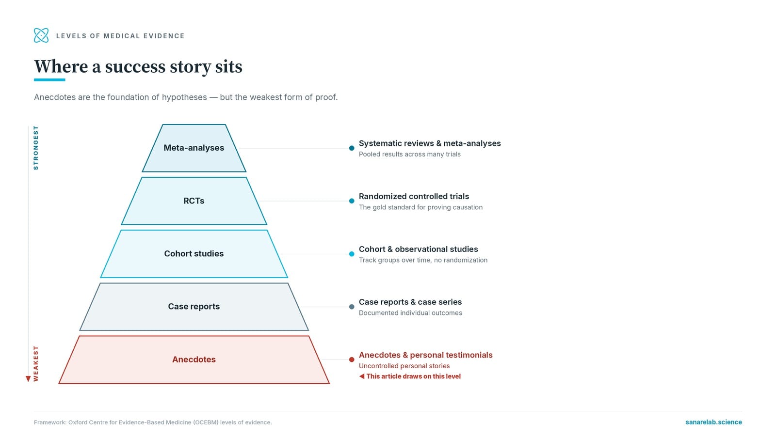 Levels of medical evidence pyramid — from anecdotes at the bottom to meta-analyses at the top