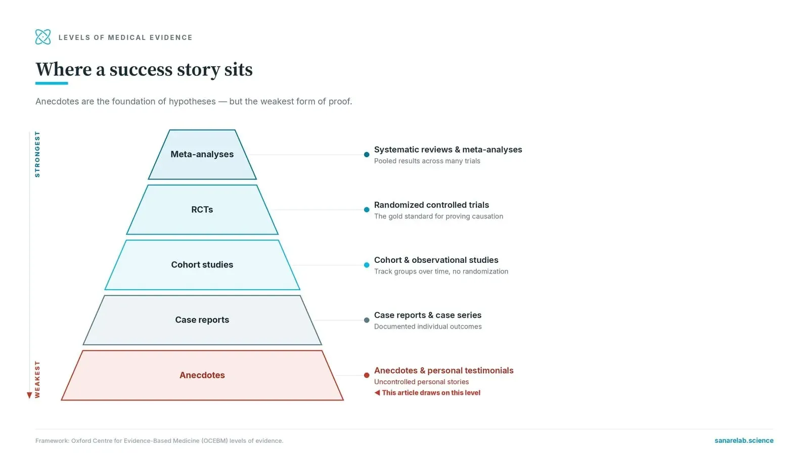 Levels of medical evidence pyramid — from anecdotes at the bottom to meta-analyses at the top