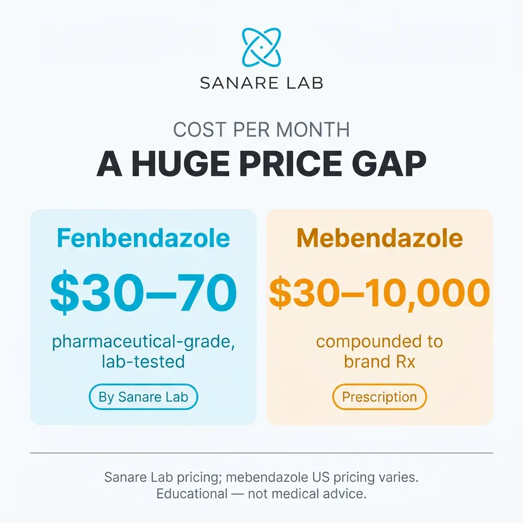 Monthly cost gap for cancer protocols: pharmaceutical-grade fenbendazole around thirty to seventy dollars versus mebendazole thirty dollars up to ten thousand dollars for brand prescription