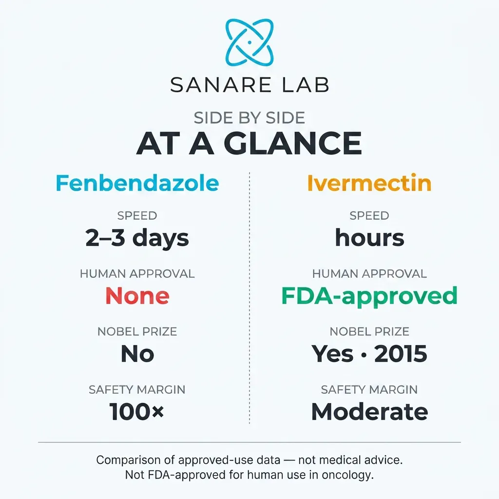 Fenbendazole vs ivermectin quick comparison 2026: speed of action, FDA approval status, Nobel Prize recognition, safety margins side by side