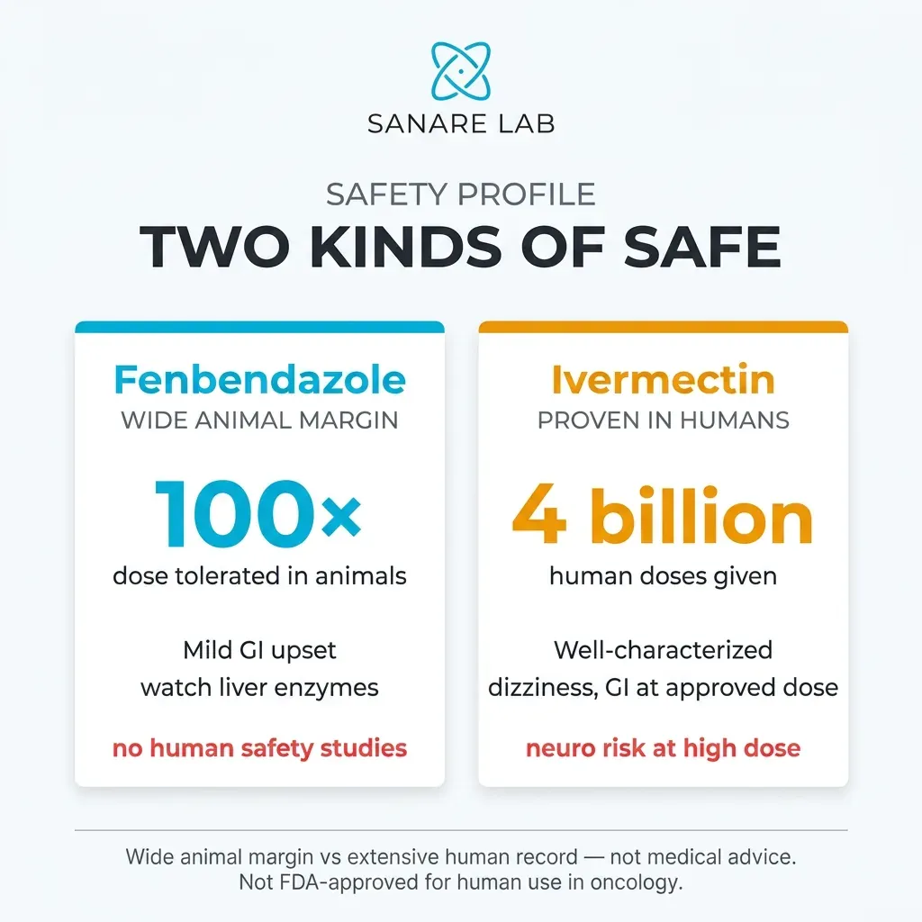 Fenbendazole vs ivermectin safety profile comparison 2026: 100x animal safety margin versus 4 billion human doses given neurotoxicity risks
