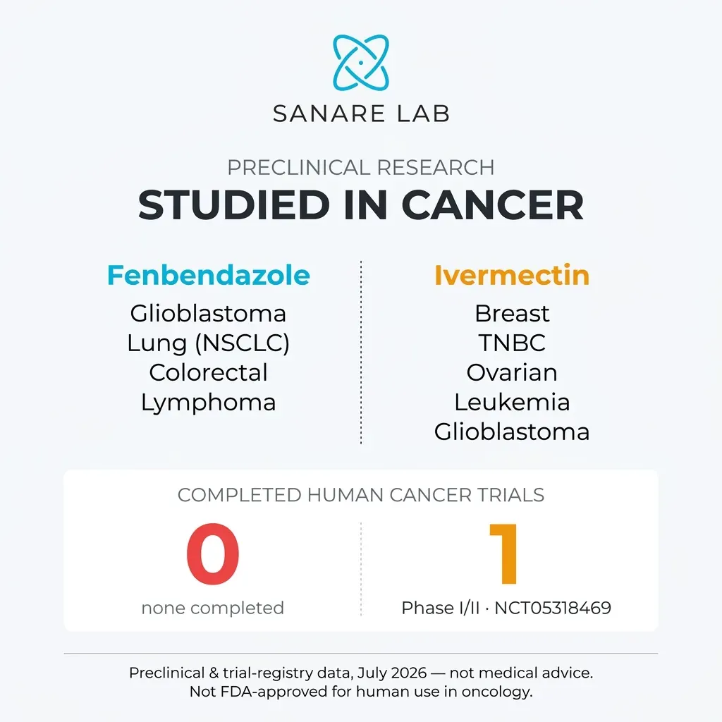 Preclinical cancer research comparison fenbendazole ivermectin: glioblastoma lung colorectal versus breast ovarian leukemia with human clinical trials status NCT05318469