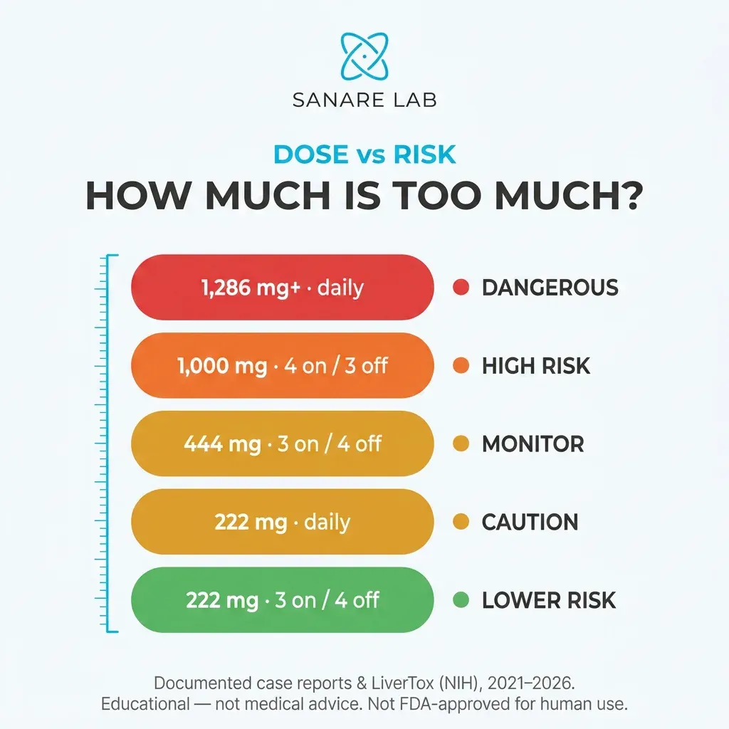 Fenbendazole dose-response infographic illustrating risk levels from 222mg (lower risk) to 1286mg+ (dangerous), with color-coded safety zones
