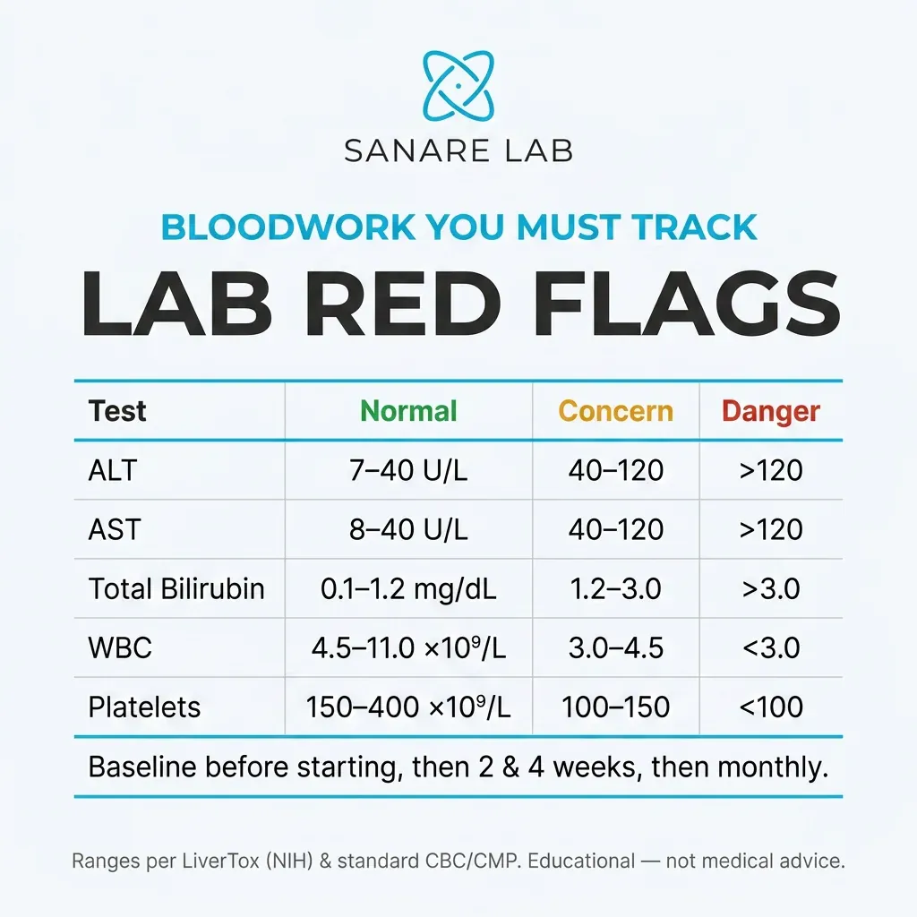 Critical lab values table for fenbendazole monitoring showing normal, concern, and danger ranges for ALT, AST, bilirubin, WBC, and platelets