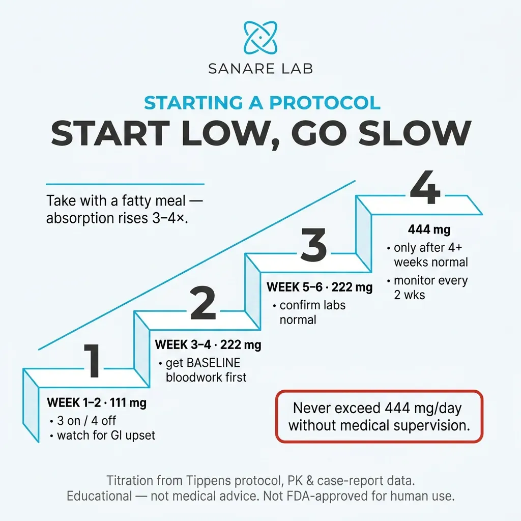 Fenbendazole titration protocol infographic showing 4-week progression from 111mg to 444mg with safety checkpoints at each stage