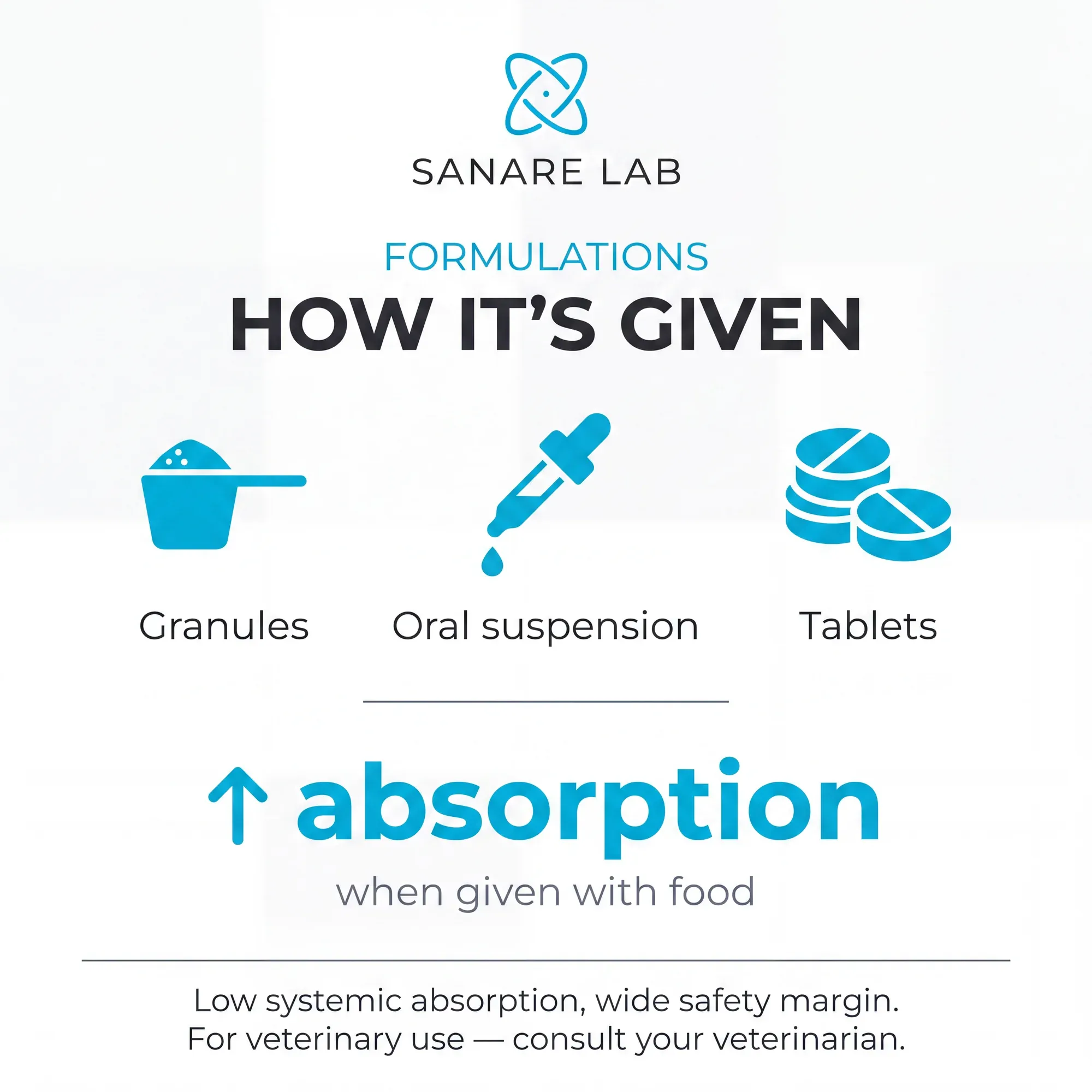 Fenbendazole formulations: granules, oral suspension, and tablets with increased absorption when given with food — low systemic absorption wide safety margin 2026