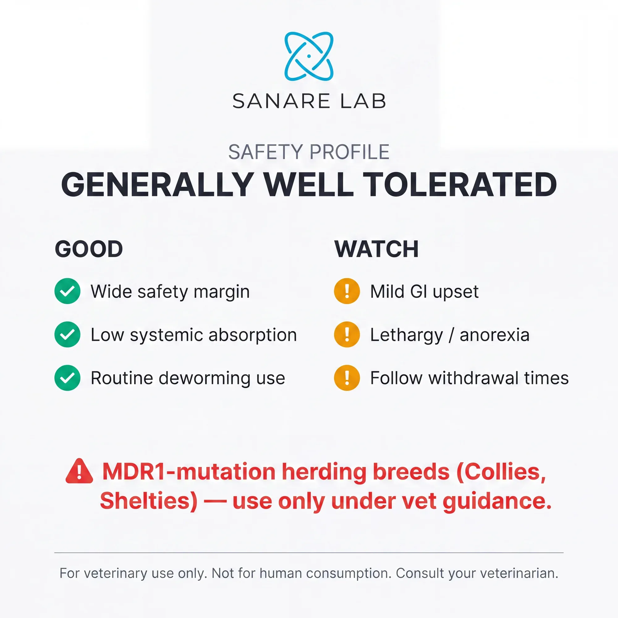 Fenbendazole safety profile: wide safety margin, low systemic absorption, routine deworming use vs mild GI upset, lethargy, withdrawal times — MDR1 mutation herding breeds warning 2026