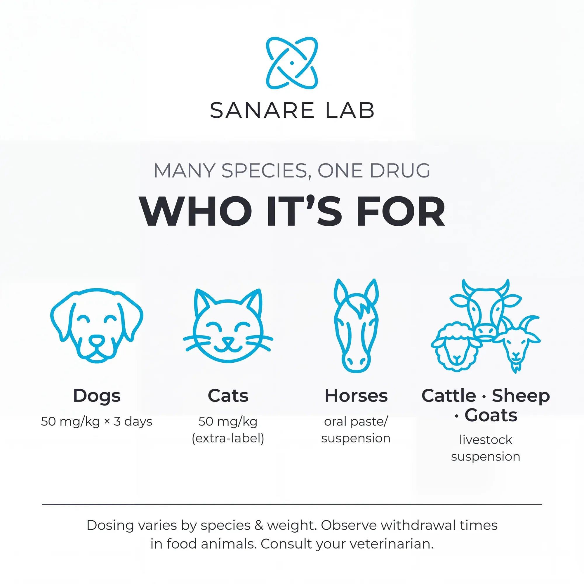 Fenbendazole veterinary species: dogs 50 mg/kg × 3 days, cats extra-label, horses oral paste, cattle sheep goats livestock suspension — multi-species dewormer 2026