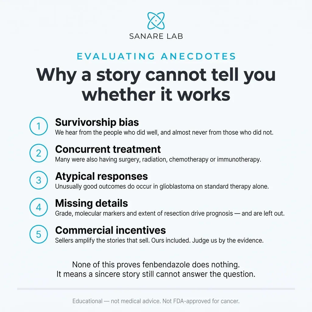 Five reasons an anecdote can't prove a cancer treatment works: survivorship bias, other treatments, atypical responses, missing details, commercial incentives.